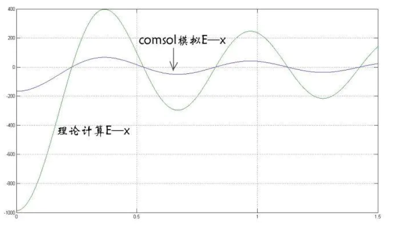 柱面波数据点