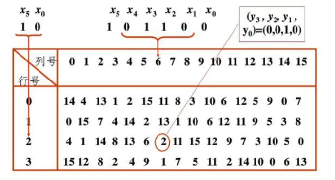 DES-S盒2