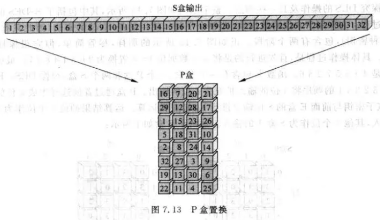 DES-P盒